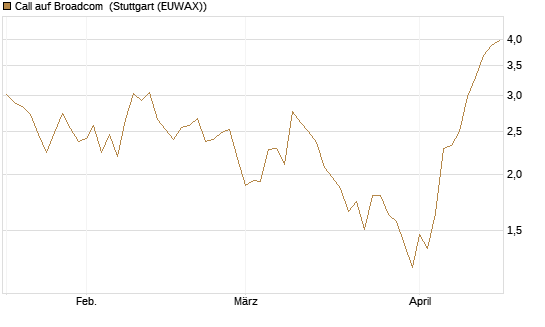 Call auf Broadcom [Société Générale Effekten GmbH] Chart