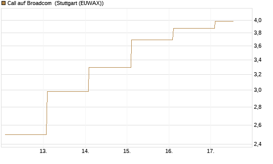Call auf Broadcom [Société Générale Effekten GmbH] Chart