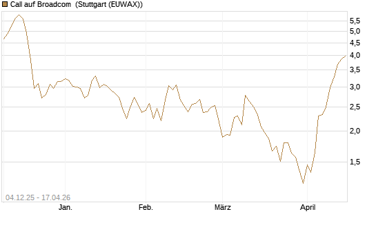 Call auf Broadcom [Société Générale Effekten GmbH] Chart