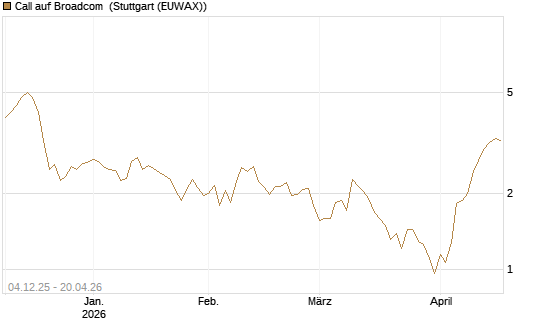 Call auf Broadcom [Société Générale Effekten GmbH] Chart