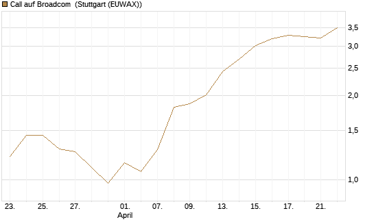 Call auf Broadcom [Société Générale Effekten GmbH] Chart