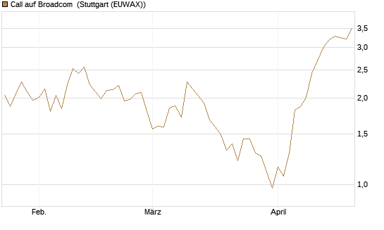 Call auf Broadcom [Société Générale Effekten GmbH] Chart