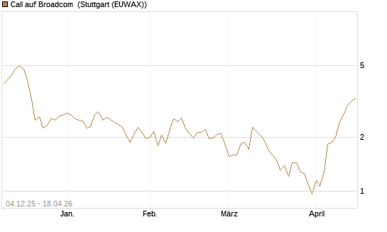 Call auf Broadcom [Société Générale Effekten GmbH] Chart