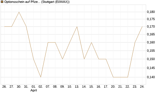 Optionsschein auf Pfizer [Goldman Sachs Bank Europe SE] Chart