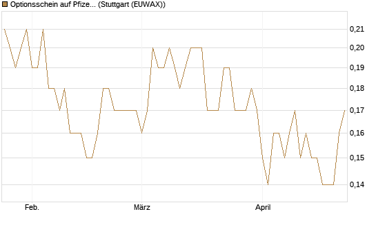 Optionsschein auf Pfizer [Goldman Sachs Bank Europe SE] Chart