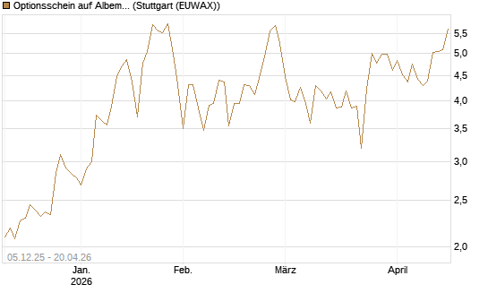 Optionsschein auf Albemarle [Goldman Sachs Bank Europe SE] Chart