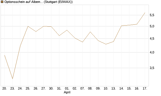 Optionsschein auf Albemarle [Goldman Sachs Bank Europe SE] Chart