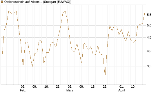 Optionsschein auf Albemarle [Goldman Sachs Bank Europe SE] Chart