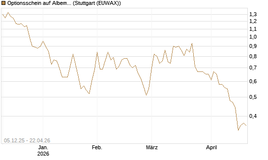 Optionsschein auf Albemarle [Goldman Sachs Bank Europe SE] Chart