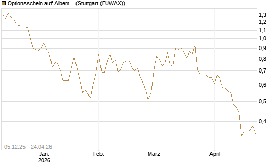 Optionsschein auf Albemarle [Goldman Sachs Bank Europe SE] Chart