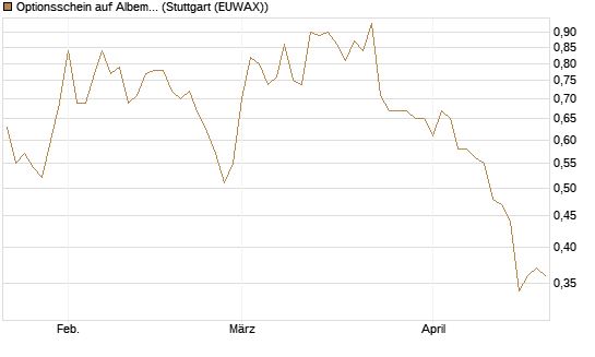 Optionsschein auf Albemarle [Goldman Sachs Bank Europe SE] Chart