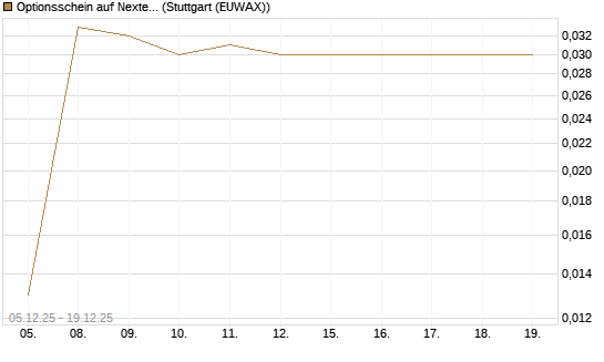 Optionsschein auf Nextera Energy [Goldman Sachs Bank Europe SE] Chart