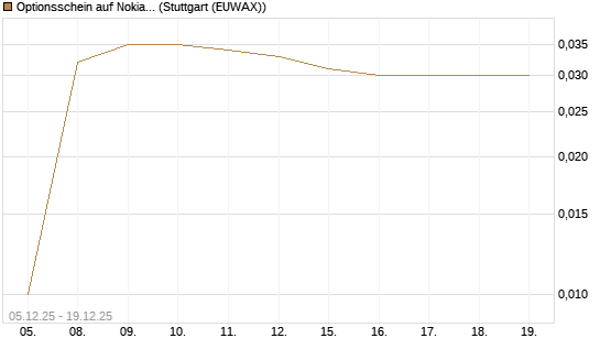 Optionsschein auf Nokia [Goldman Sachs Bank Europe SE] Chart