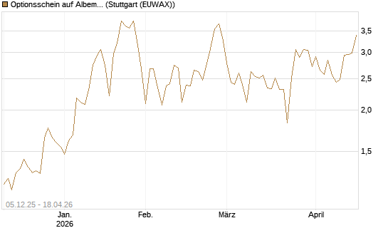 Optionsschein auf Albemarle [Goldman Sachs Bank Europe SE] Chart