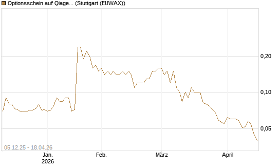 Optionsschein auf Qiagen [Goldman Sachs Bank Europe SE] Chart