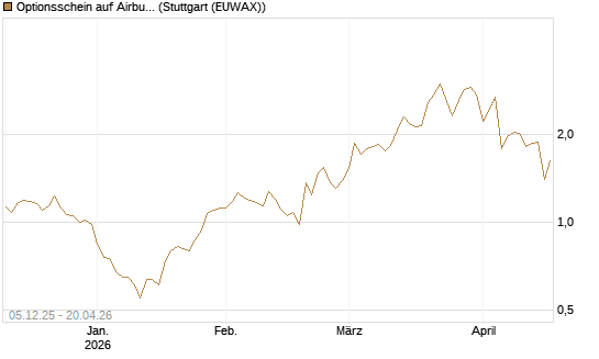Optionsschein auf Airbus Group SE [Goldman Sachs Bank Europe SE] Chart