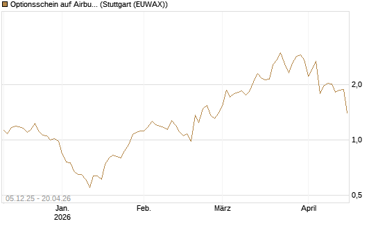 Optionsschein auf Airbus Group SE [Goldman Sachs Bank Europe SE] Chart