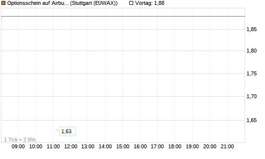 Optionsschein auf Airbus Group SE [Goldman Sachs Bank Europe SE] Chart
