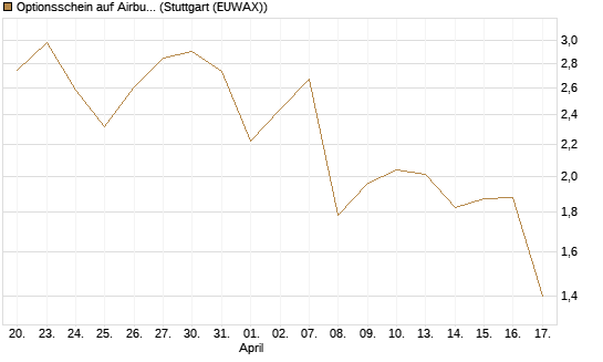 Optionsschein auf Airbus Group SE [Goldman Sachs Bank Europe SE] Chart
