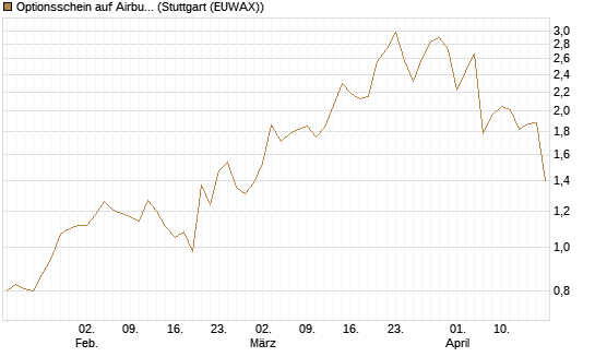 Optionsschein auf Airbus Group SE [Goldman Sachs Bank Europe SE] Chart