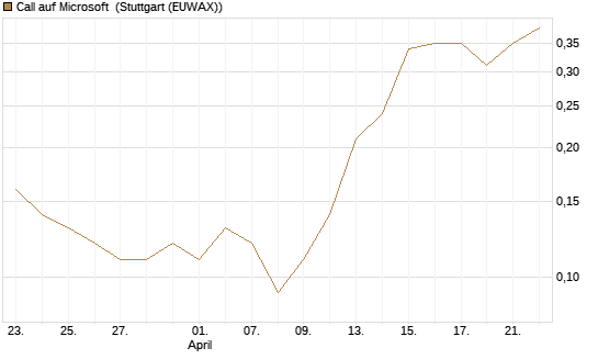 Call auf Microsoft [UniCredit Bank GmbH] Chart
