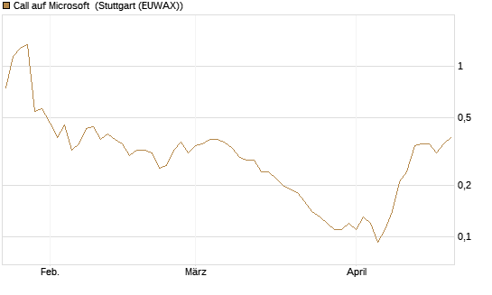 Call auf Microsoft [UniCredit Bank GmbH] Chart