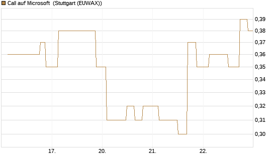 Call auf Microsoft [UniCredit Bank GmbH] Chart