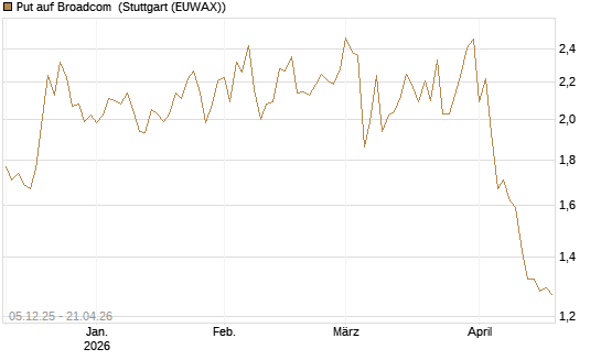 Put auf Broadcom [Société Générale Effekten GmbH] Chart