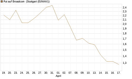 Put auf Broadcom [Société Générale Effekten GmbH] Chart
