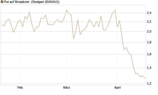 Put auf Broadcom [Société Générale Effekten GmbH] Chart