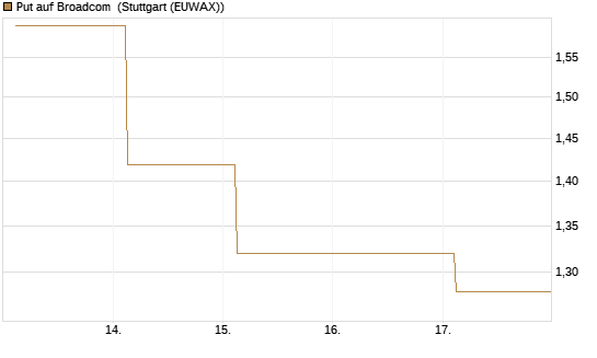 Put auf Broadcom [Société Générale Effekten GmbH] Chart