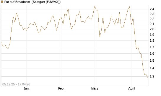 Put auf Broadcom [Société Générale Effekten GmbH] Chart
