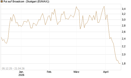 Put auf Broadcom [Société Générale Effekten GmbH] Chart