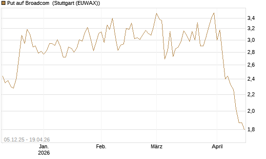 Put auf Broadcom [Société Générale Effekten GmbH] Chart