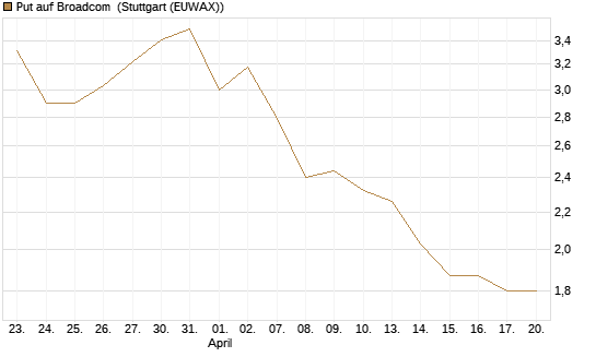 Put auf Broadcom [Société Générale Effekten GmbH] Chart
