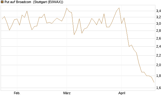 Put auf Broadcom [Société Générale Effekten GmbH] Chart