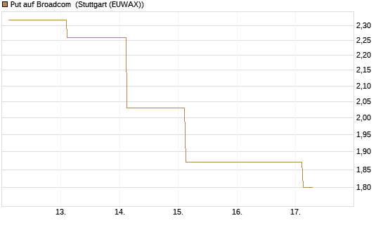 Put auf Broadcom [Société Générale Effekten GmbH] Chart
