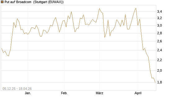 Put auf Broadcom [Société Générale Effekten GmbH] Chart
