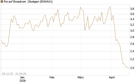 Put auf Broadcom [Société Générale Effekten GmbH] Chart