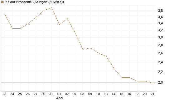 Put auf Broadcom [Société Générale Effekten GmbH] Chart