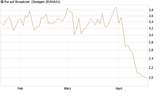 Put auf Broadcom [Société Générale Effekten GmbH] Chart