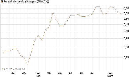 Put auf Microsoft [Société Générale Effekten GmbH] Chart