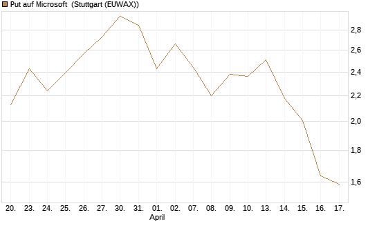 Put auf Microsoft [Société Générale Effekten GmbH] Chart