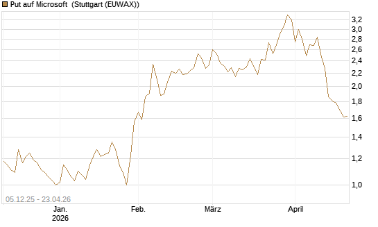 Put auf Microsoft [Société Générale Effekten GmbH] Chart