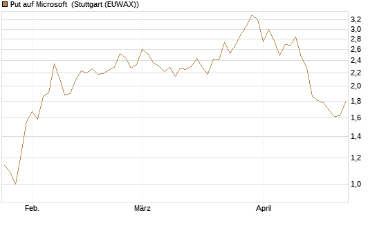 Put auf Microsoft [Société Générale Effekten GmbH] Chart