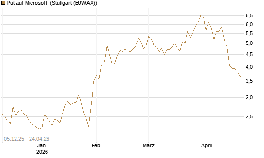 Put auf Microsoft [Société Générale Effekten GmbH] Chart