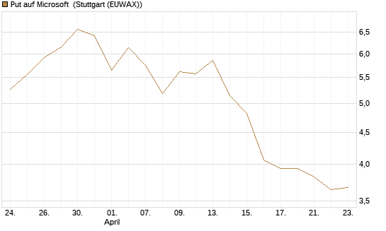 Put auf Microsoft [Société Générale Effekten GmbH] Chart