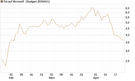 Put auf Microsoft [Société Générale Effekten GmbH] Chart