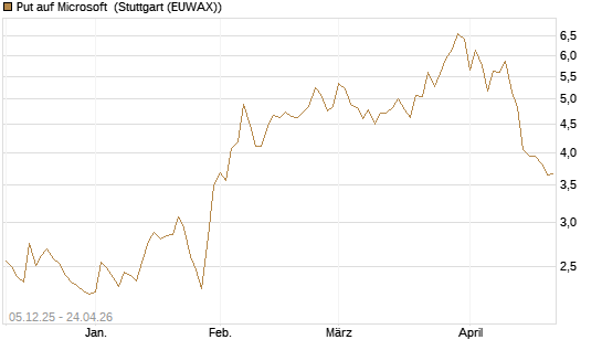 Put auf Microsoft [Société Générale Effekten GmbH] Chart