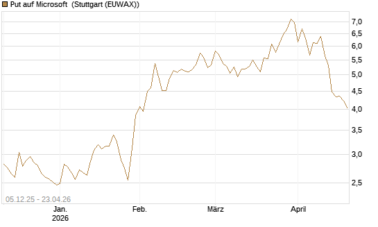 Put auf Microsoft [Société Générale Effekten GmbH] Chart